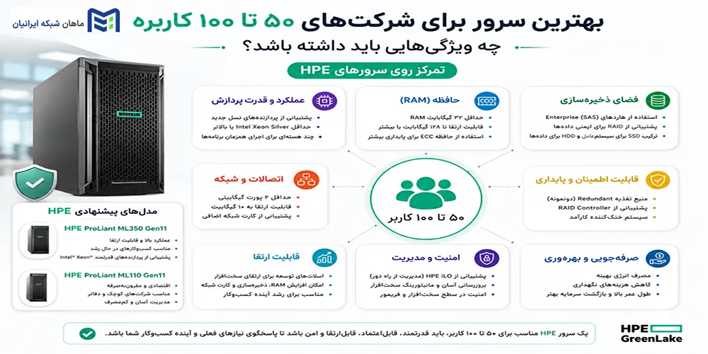 خرید سرور اچ پی